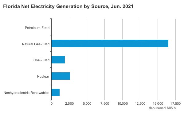 natural gas usage in florida causing rising electricity costs