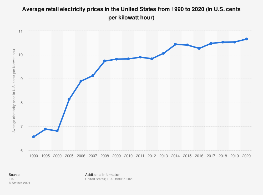 benefits of solar panels - retail electricity prices comparison of history to present
