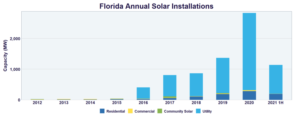 graph showing increase in solar panel installations in Florida