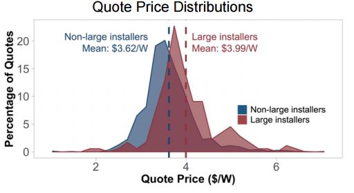 reducing solar panel costs with local contractor