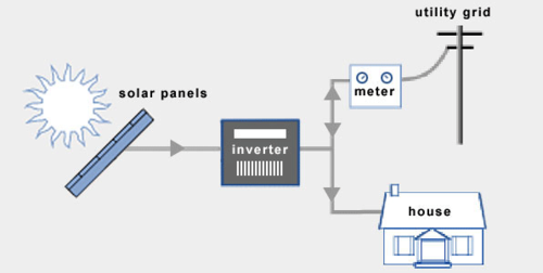 diagram of home solar panels without a battery showing connection of home to main energy grid