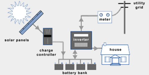 diagram of hybrid solar energy system showing connection of home to battery and main energy grid