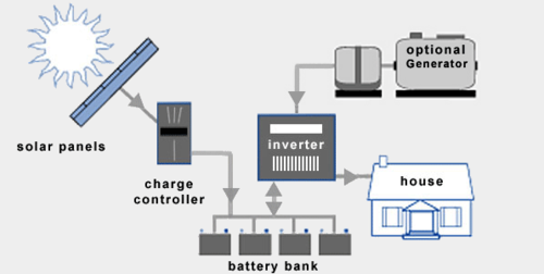 diagram of off grid solar system showing connection of solar panels to home