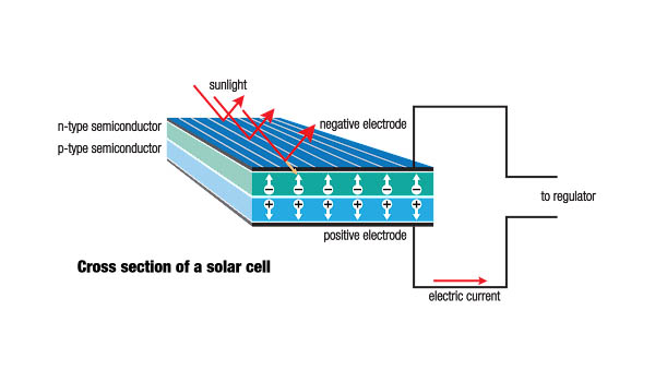 image shows different components of a photovoltaic solar cell and how the electrons are sandwiched between two panels to direct positive and negative charges when hit by photons from the sun.