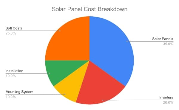 pie chart of solar panel cost breakdown