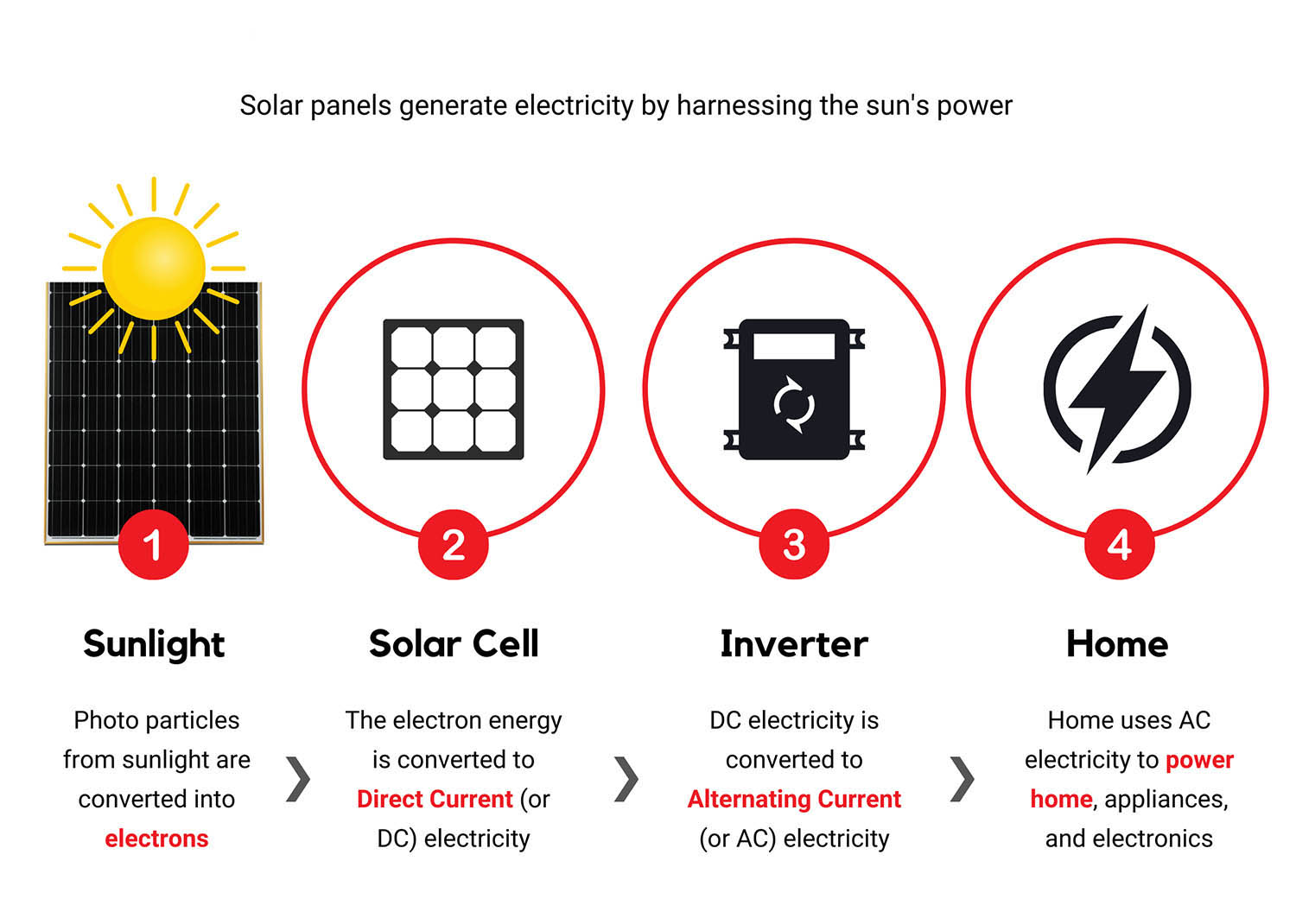 image shows steps that are taken to convert solar energy into usable energy for a home. Step one is sunlight hits the solar panels. Step 2 happens when the electrons within the solar panels are moved due to the sun's energy. Step 3 occurs when the electron movement is converted to AC power. Step 4 is when the inverter converts the AC power to DC power. DC power is what is used to power a home.