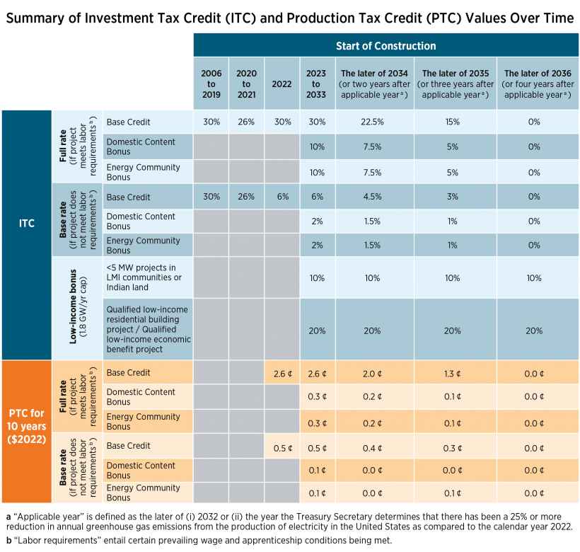 itc vs ptc solar tax credit breakdown