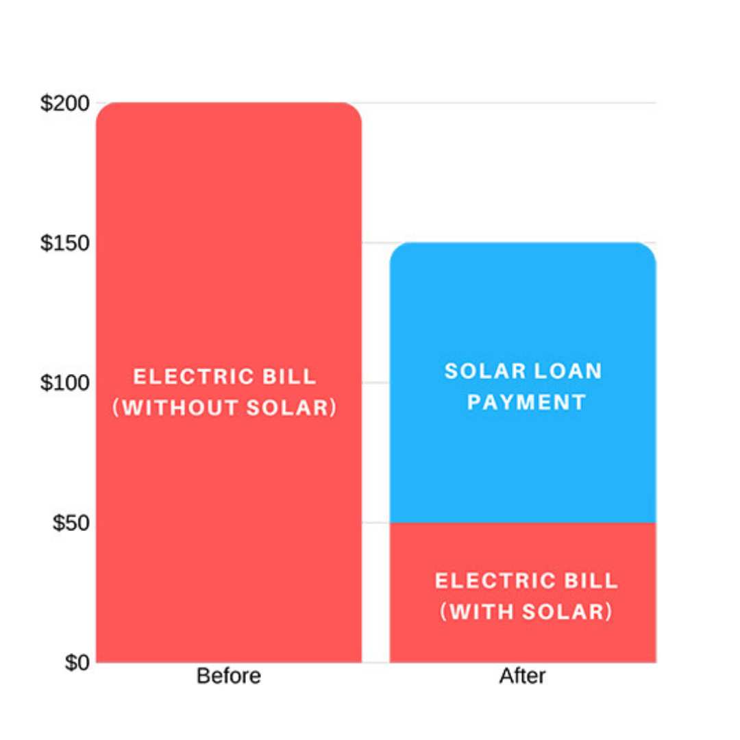 graph showing savings with solar panels