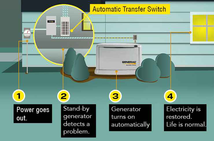 diagram of steps to connect a whole house generator to electrical panel to power home during outage