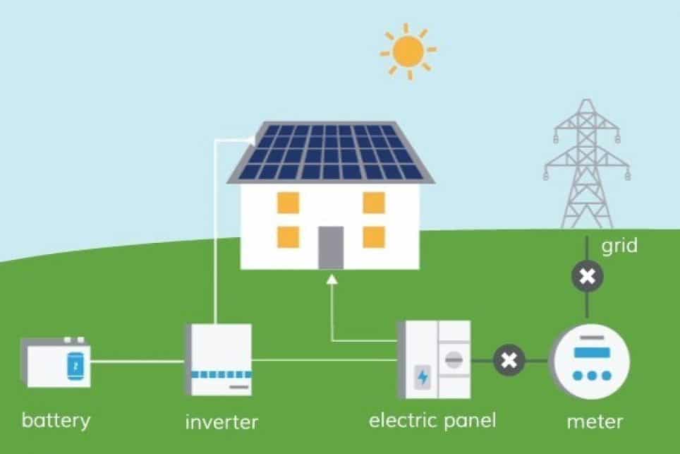 diagram of how solar battery backup system works to transfer power from solar panels to battery to home energy panel when outage occurs